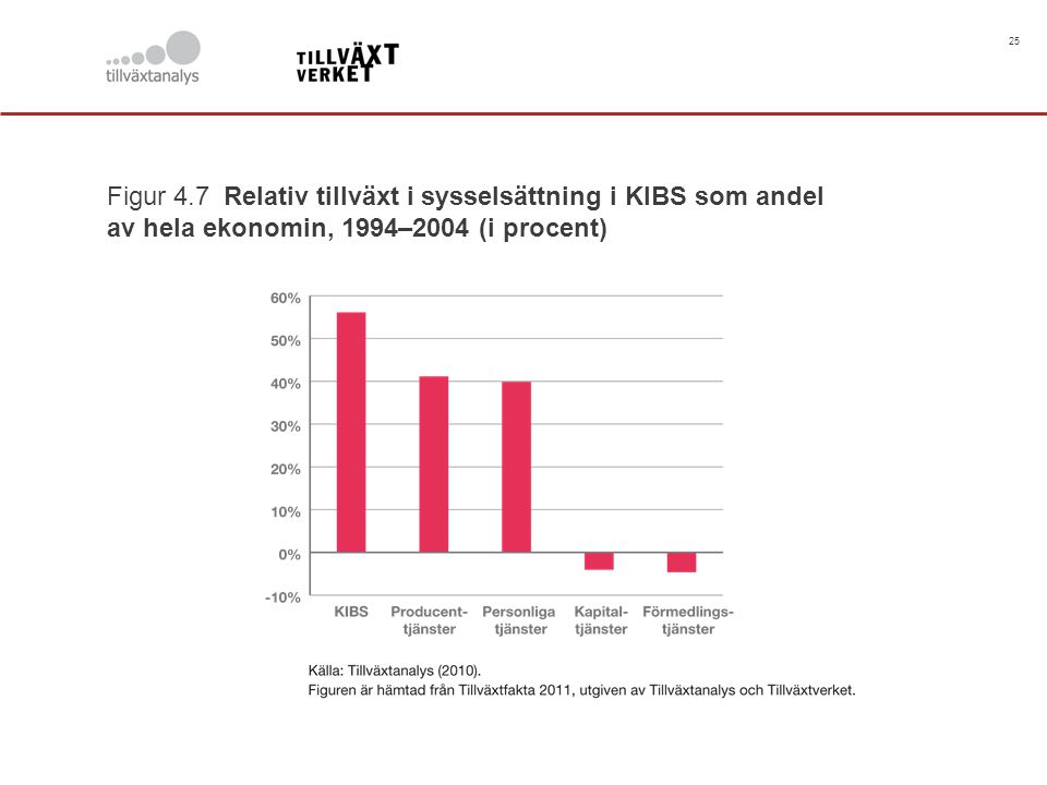 25 Figur 4.7 Relativ tillväxt i sysselsättning i KIBS som andel av hela ekonomin, 1994–2004 (i procent)