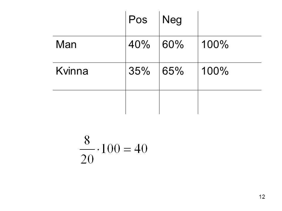 Pos Neg Man 40% 60% 100% Kvinna 35% 65%