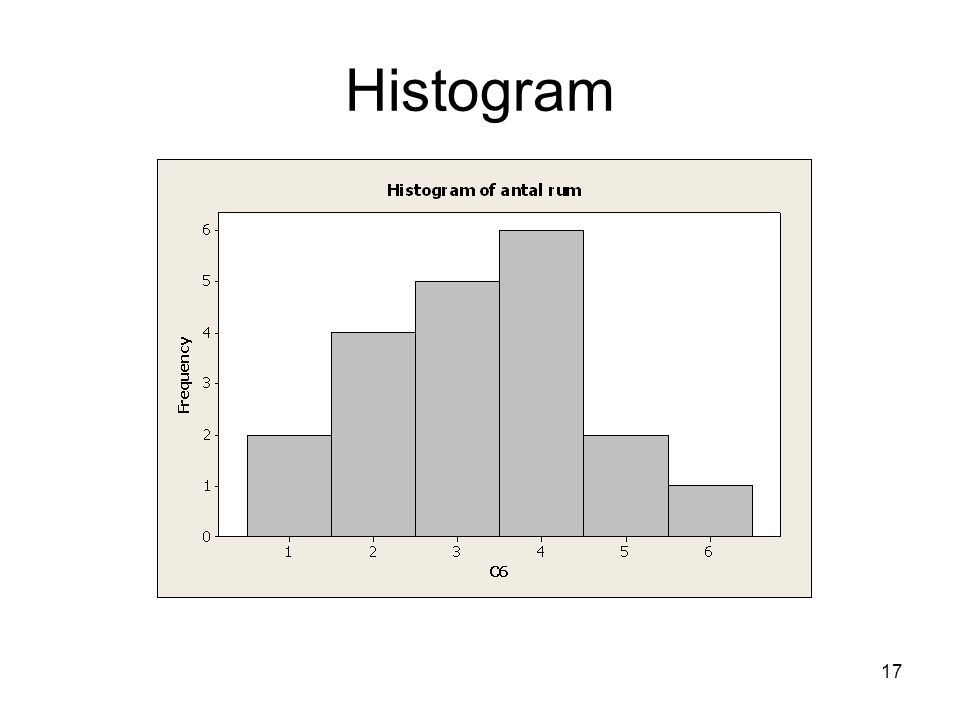 Histogram