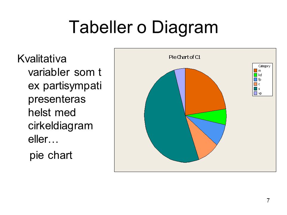 Tabeller o Diagram Kvalitativa variabler som t ex partisympati presenteras helst med cirkeldiagram eller…