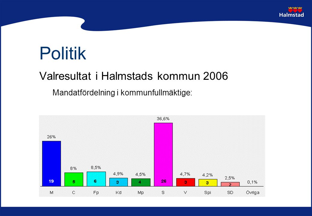 Politik Valresultat i Halmstads kommun 2006
