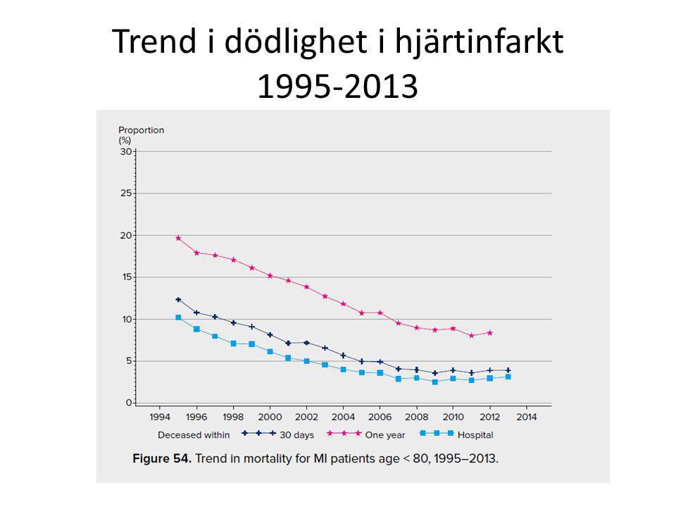 Trend i dödlighet i hjärtinfarkt