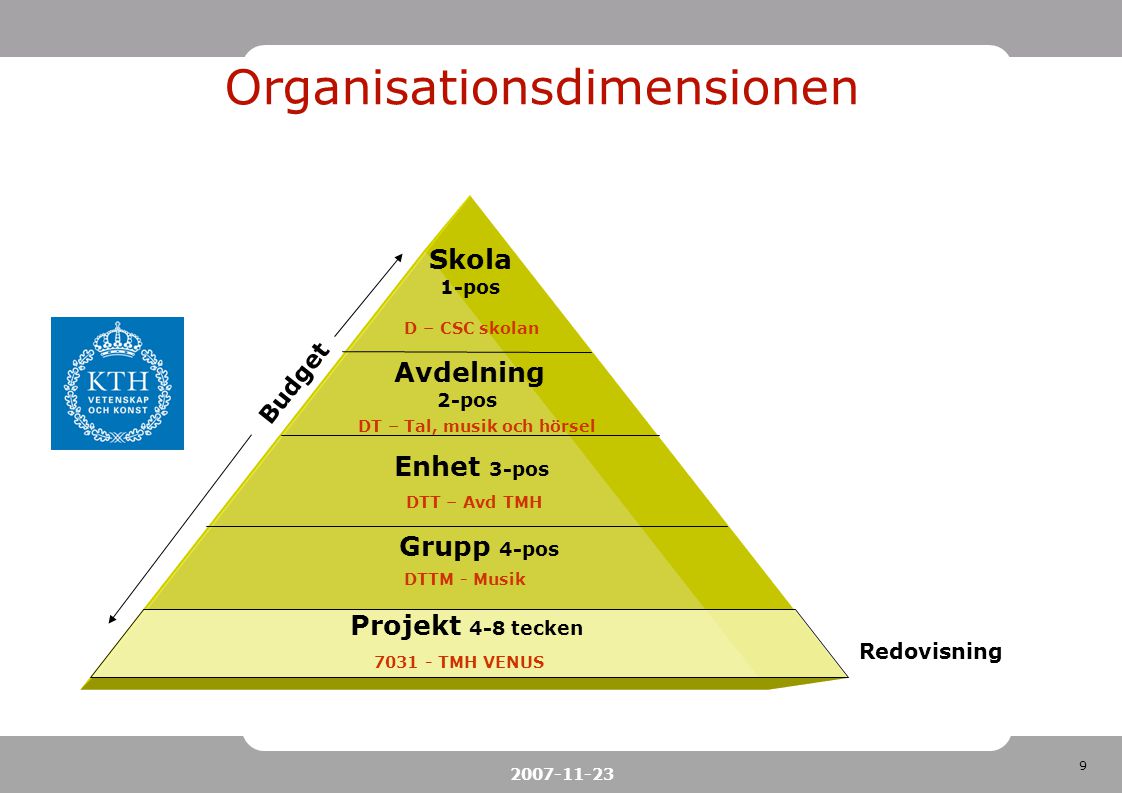 Organisationsdimensionen