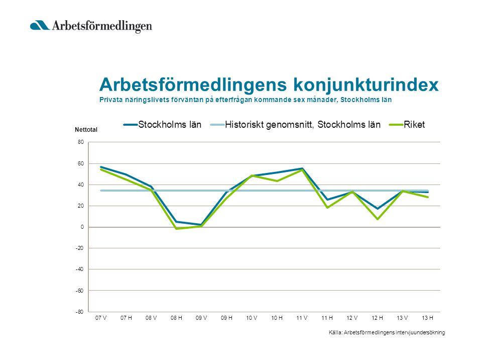 Arbetsförmedlingens konjunkturindex Privata näringslivets förväntan på efterfrågan kommande sex månader, Stockholms län