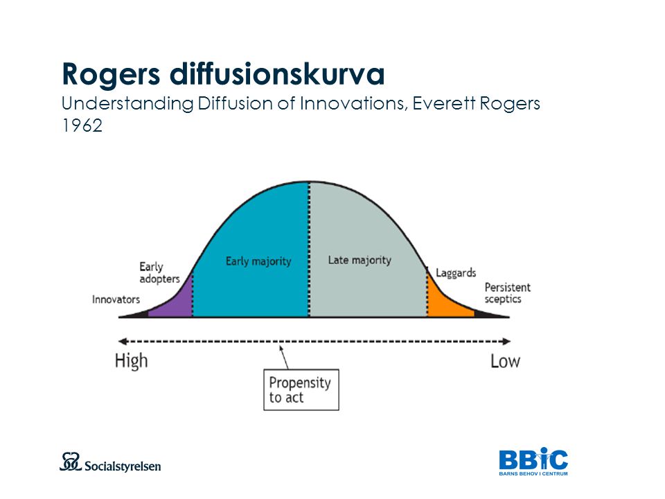 Rogers diffusionskurva Understanding Diffusion of Innovations, Everett Rogers 1962