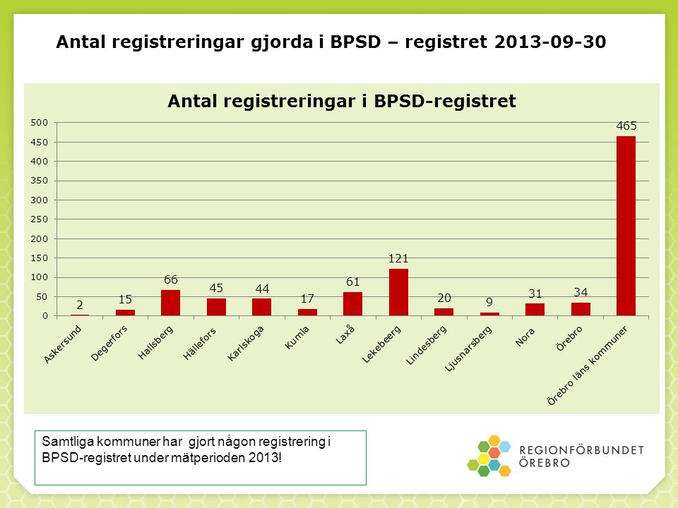 Antal registreringar gjorda i BPSD – registret
