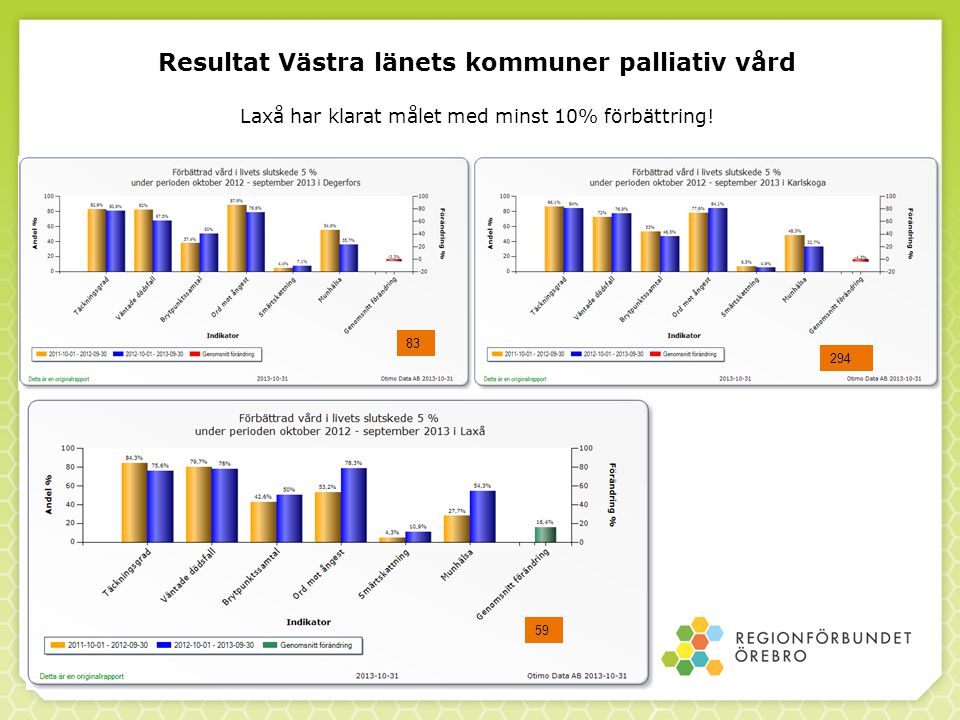 Resultat Västra länets kommuner palliativ vård Laxå har klarat målet med minst 10% förbättring!