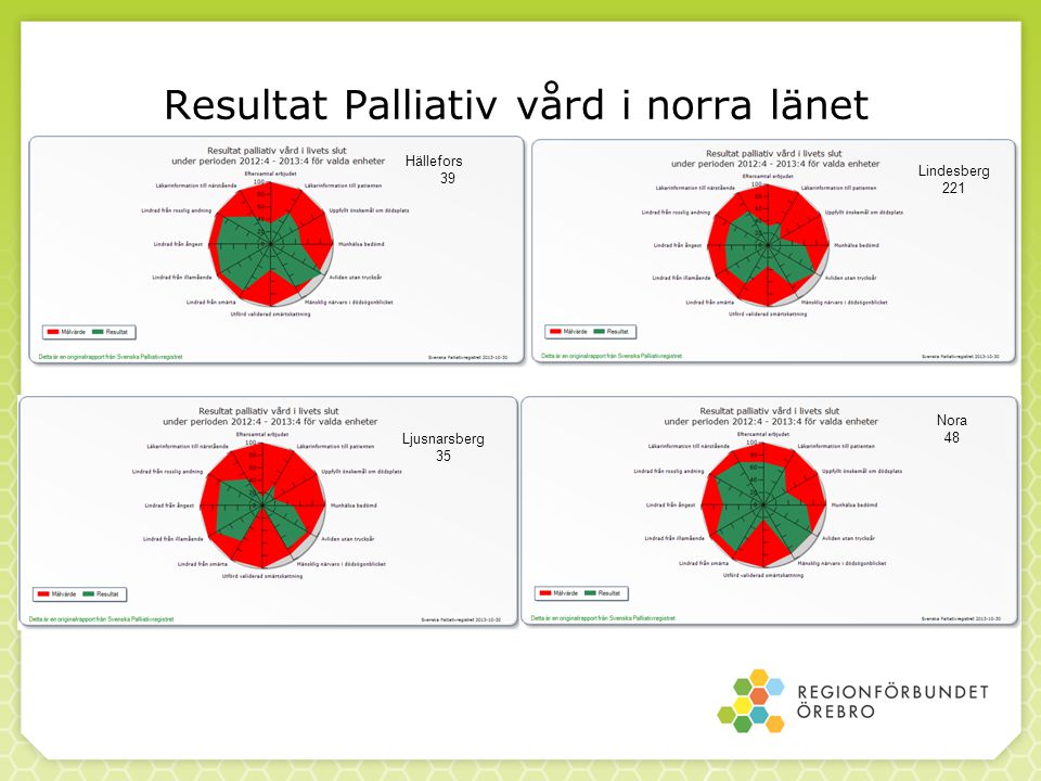Resultat Palliativ vård i norra länet