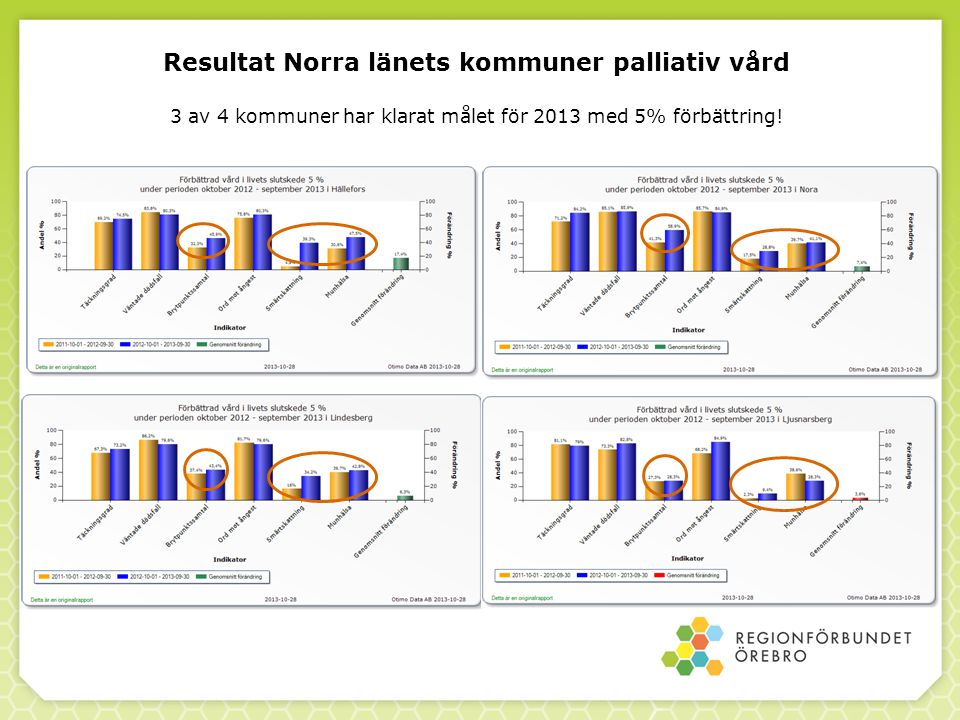 Resultat Norra länets kommuner palliativ vård 3 av 4 kommuner har klarat målet för 2013 med 5% förbättring!
