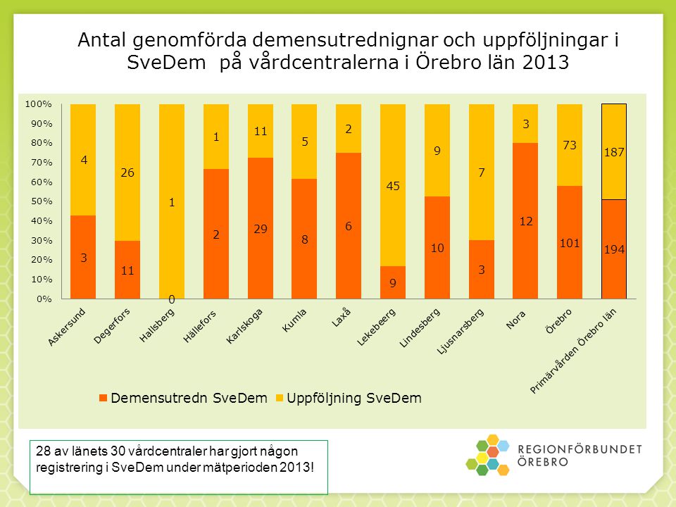 Antal genomförda demensutrednignar och uppföljningar i SveDem på vårdcentralerna i Örebro län 2013