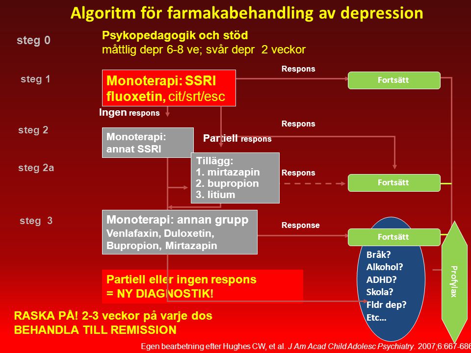 Algoritm för farmakabehandling av depression
