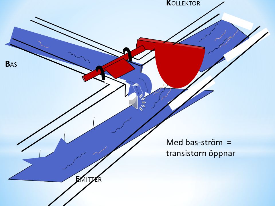 BAS KOLLEKTOR Med bas-ström = transistorn öppnar EMITTER