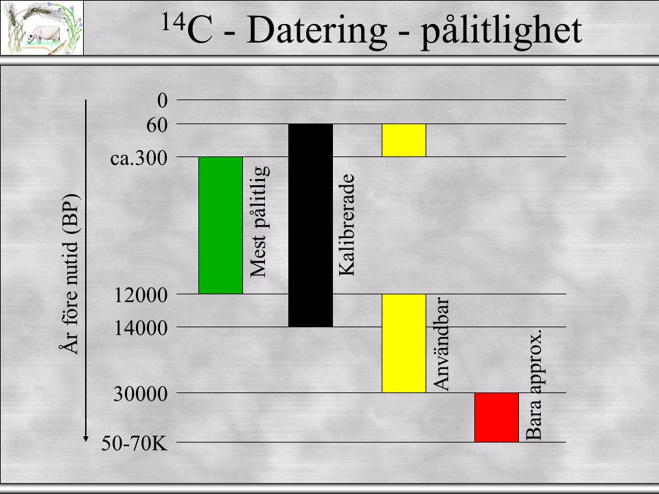 Enkel definition av kol datering