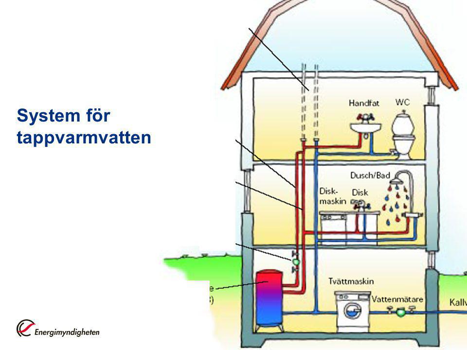 System för tappvarmvatten