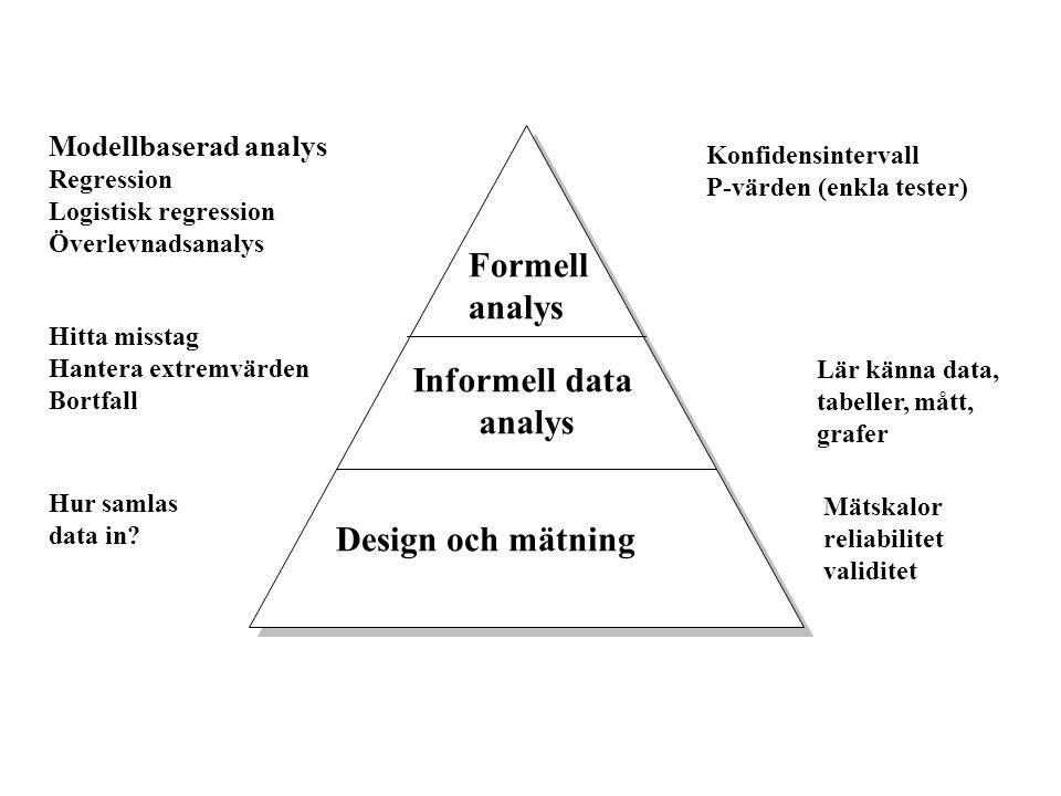 Formell analys Informell data analys Design och mätning