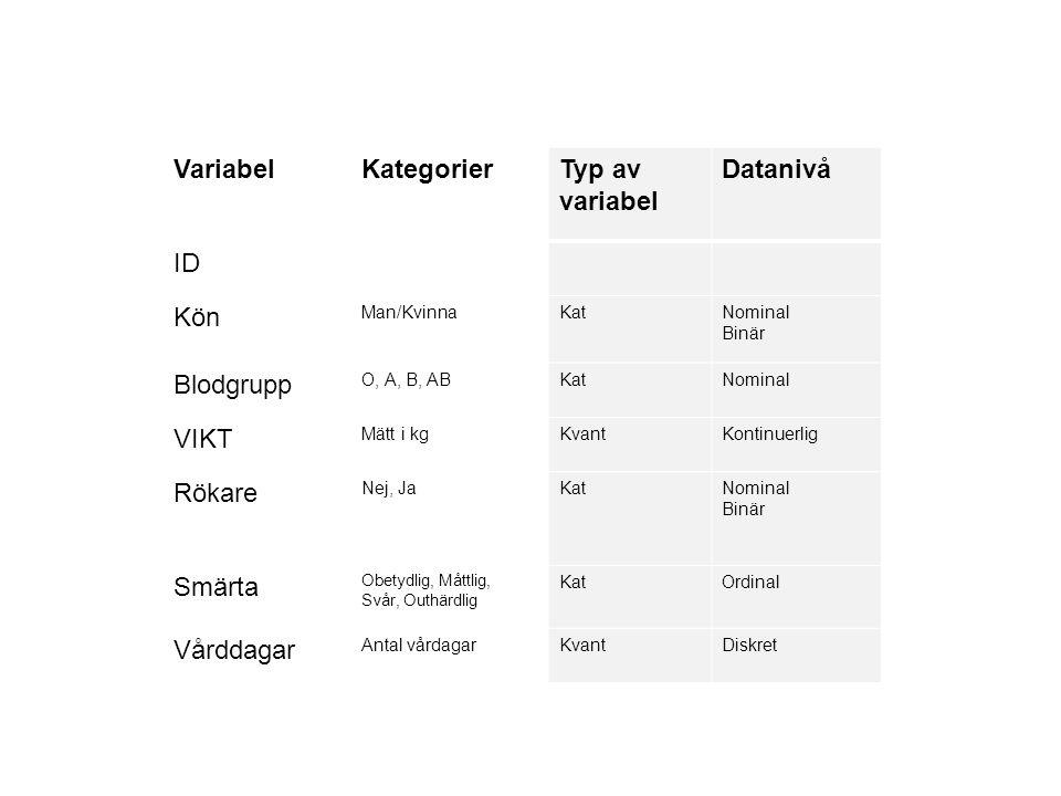 Variabel Kategorier Typ av variabel Datanivå ID Kön Blodgrupp VIKT