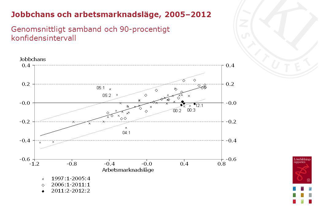 Jobbchans och arbetsmarknadsläge, 2005–2012
