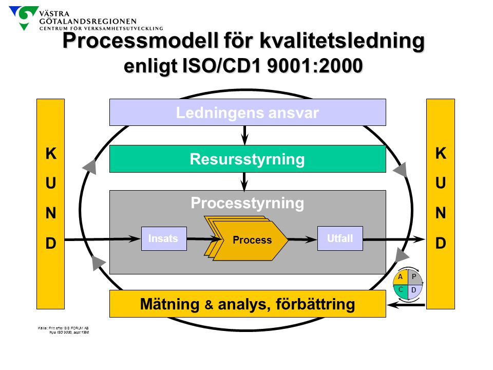 Processmodell för kvalitetsledning Mätning & analys, förbättring