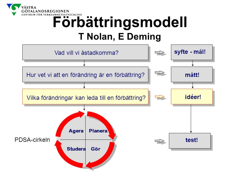 Förbättringsmodell T Nolan, E Deming