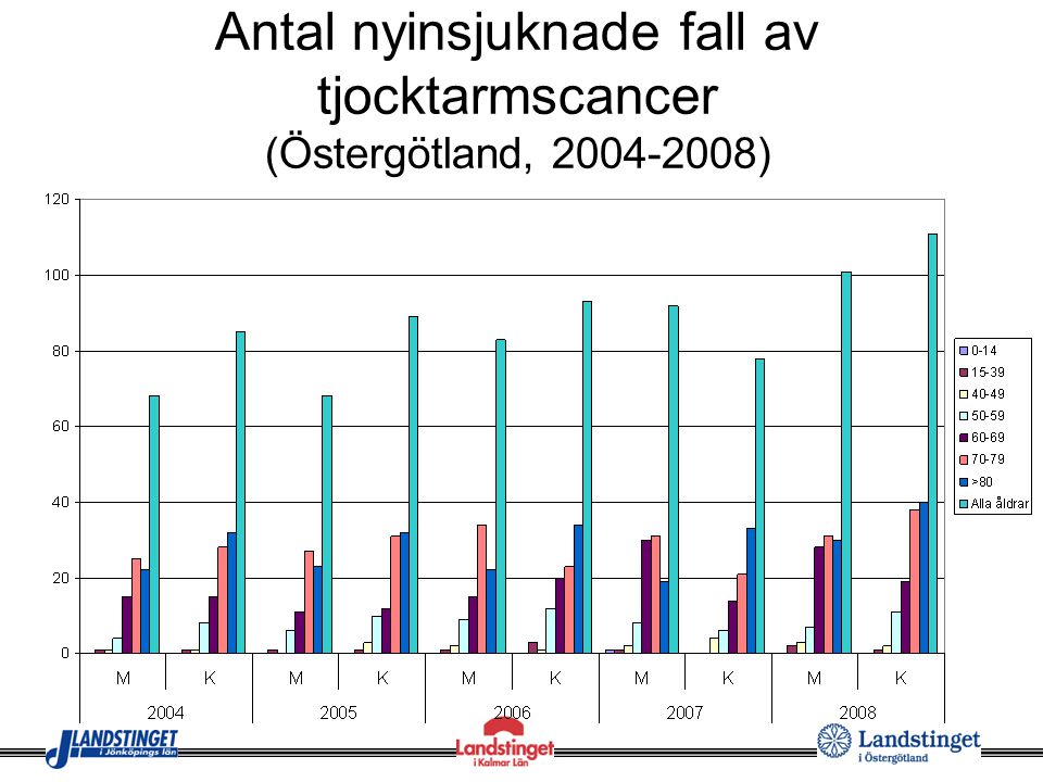 Antal nyinsjuknade fall av tjocktarmscancer (Östergötland, )