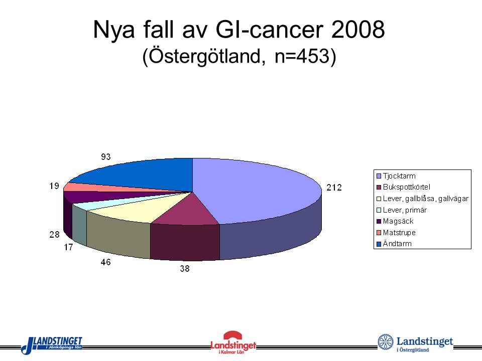 Nya fall av GI-cancer 2008 (Östergötland, n=453)