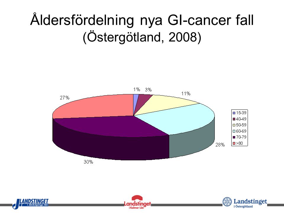 Åldersfördelning nya GI-cancer fall (Östergötland, 2008)