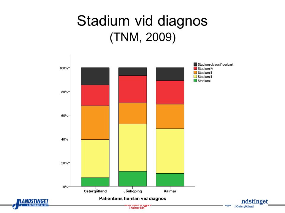 Stadium vid diagnos (TNM, 2009)