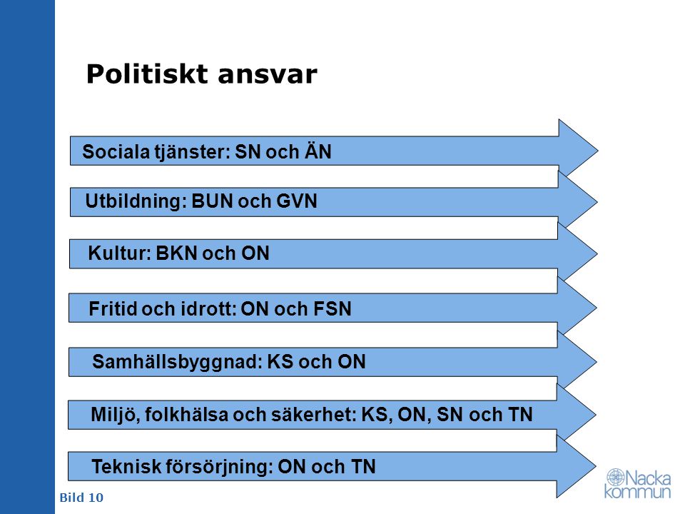 Politiskt ansvar Sociala tjänster: SN och ÄN Utbildning: BUN och GVN