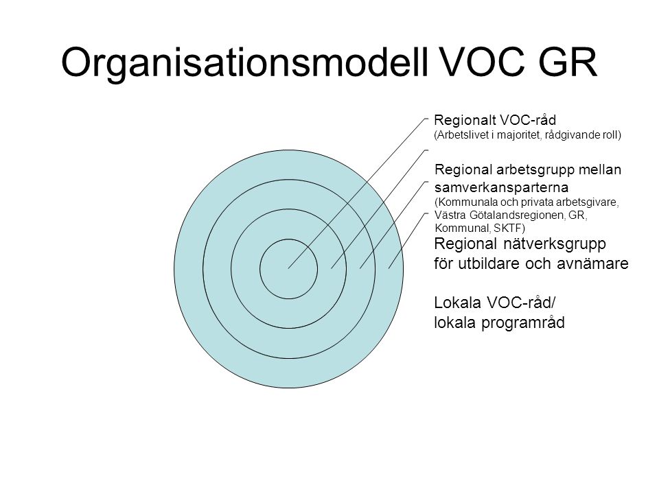 Organisationsmodell VOC GR