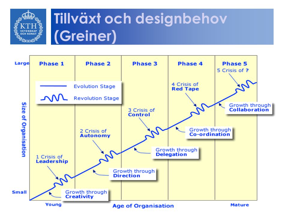 Tillväxt och designbehov (Greiner)