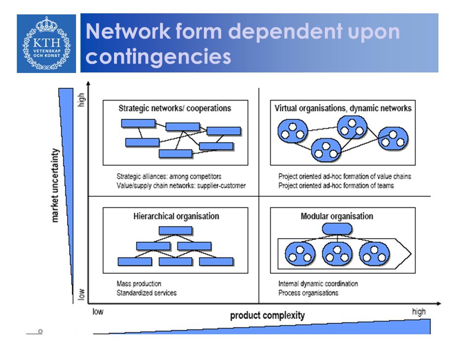 Network form dependent upon contingencies