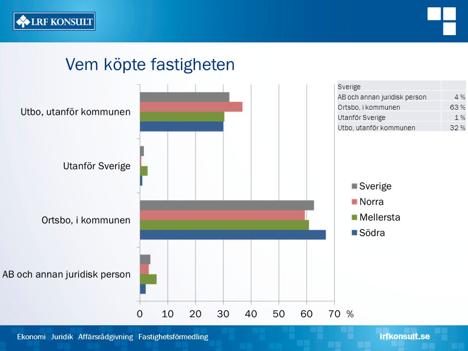 Vem köpte fastigheten Sverige. AB och annan juridisk person. 4 % Ortsbo, i kommunen. 63 % Utanför Sverige.