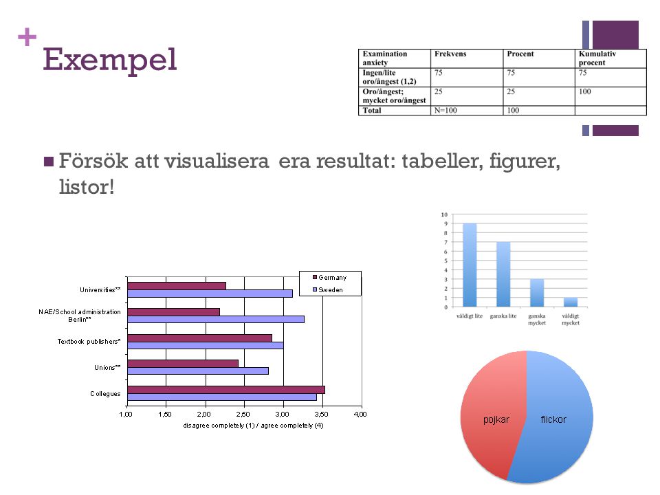 Exempel Försök att visualisera era resultat: tabeller, figurer, listor!