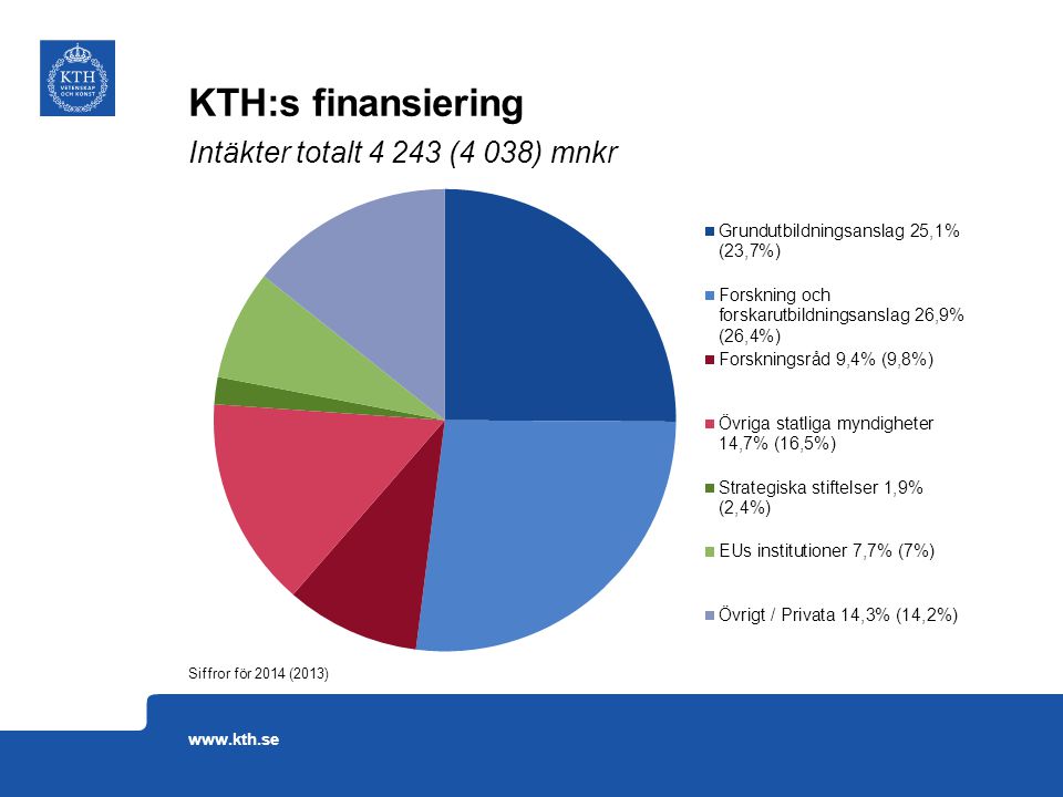 KTH:s finansiering Intäkter totalt (4 038) mnkr