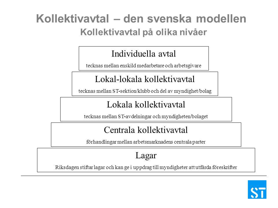 Kollektivavtal – den svenska modellen Kollektivavtal på olika nivåer