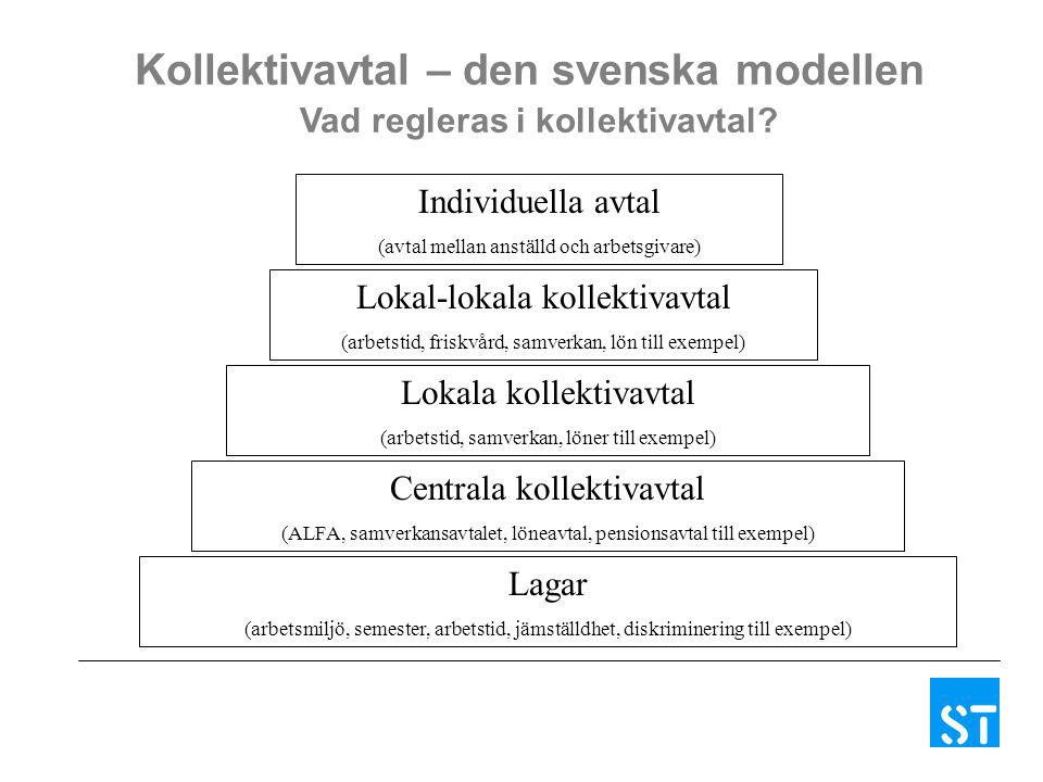 Kollektivavtal – den svenska modellen Vad regleras i kollektivavtal