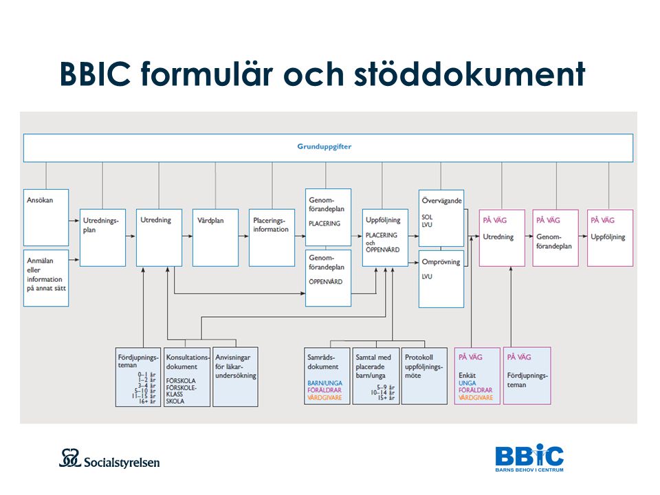 BBIC formulär och stöddokument