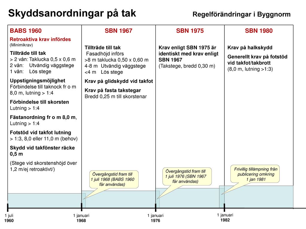 Skyddsanordningar På Tak Regelförändringar I Byggnorm - Ppt Video ...