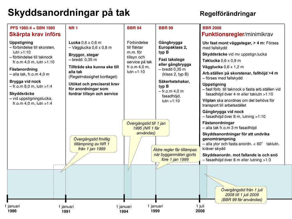 Skyddsanordningar På Tak Regelförändringar I Byggnorm - Ppt Video ...