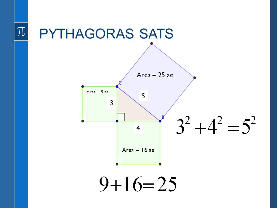 PYTHAGORAS SATS Area = 25 ae Area = 16 ae Area = 9 ae