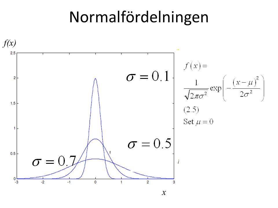Normalfördelningen f(x) x