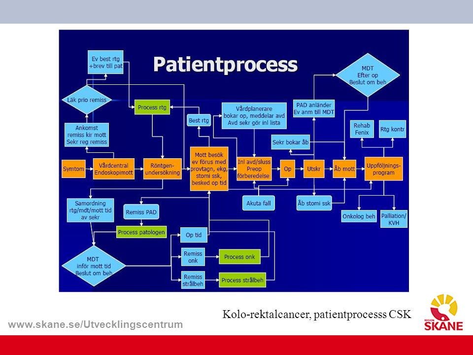 Kolo-rektalcancer, patientprocesss CSK
