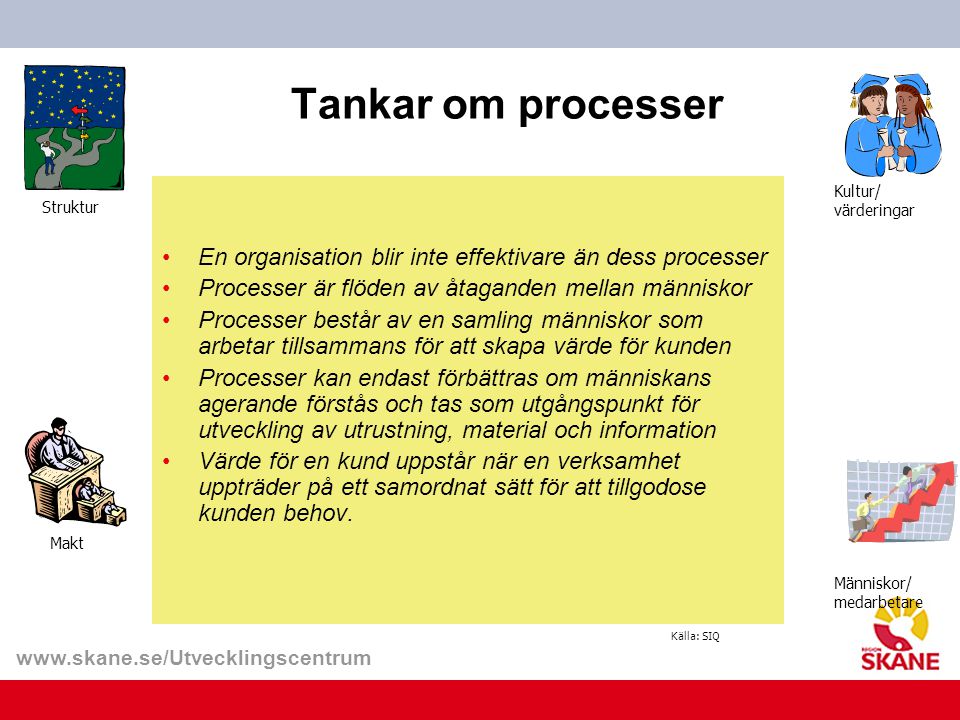 Tankar om processer En organisation blir inte effektivare än dess processer. Processer är flöden av åtaganden mellan människor.