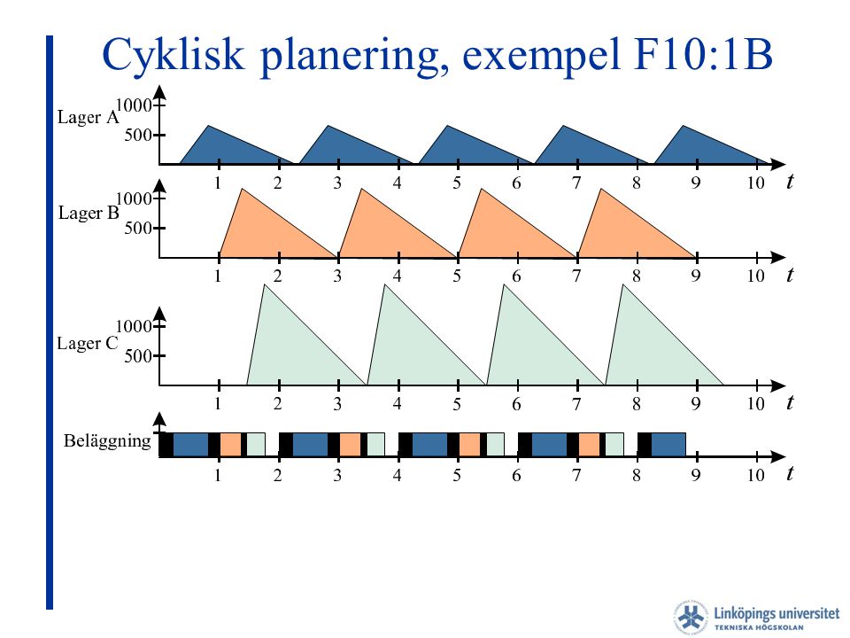 Cyklisk planering, exempel F10:1B