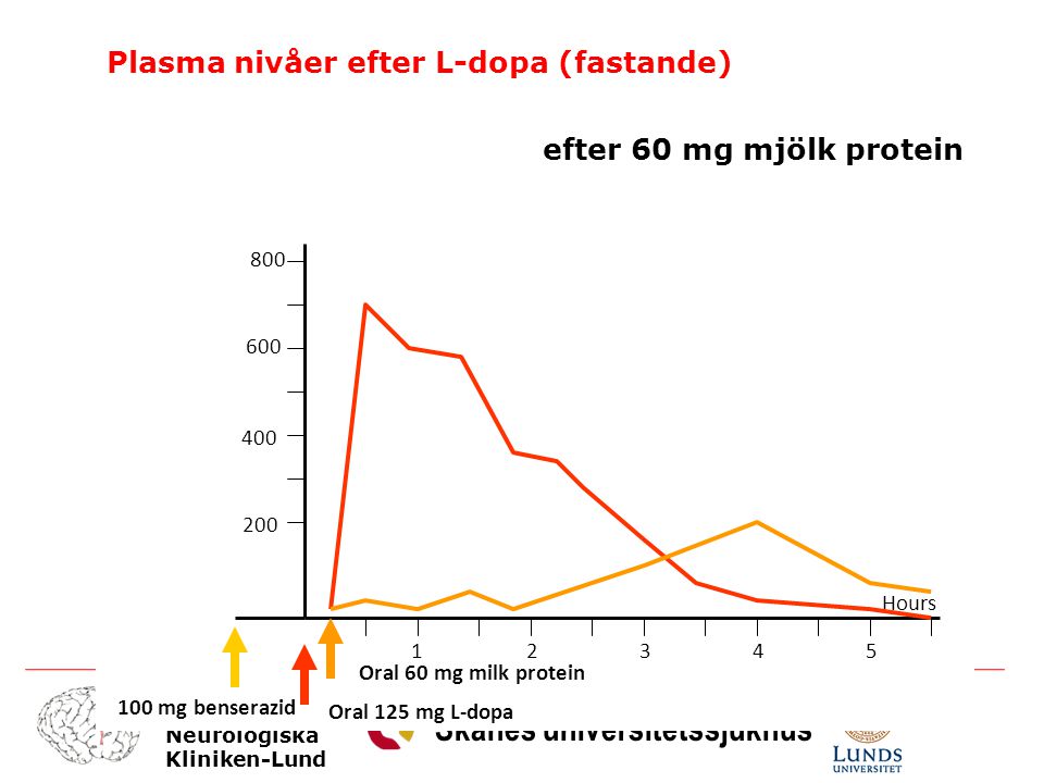 Plasma nivåer efter L-dopa (fastande)