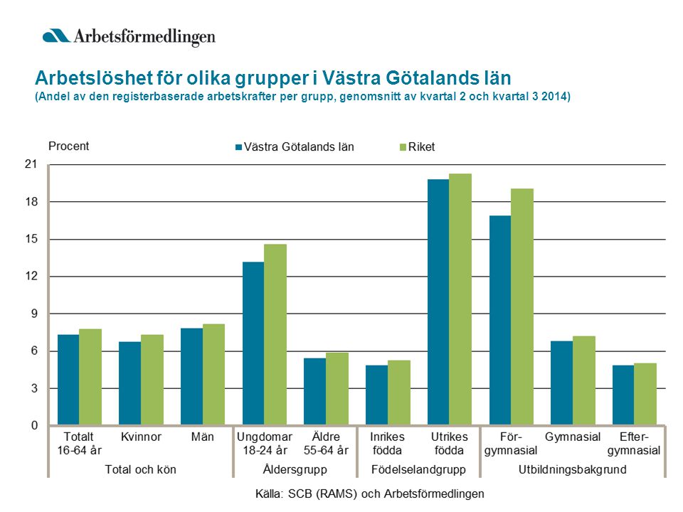 Arbetslöshet för olika grupper i Västra Götalands län (Andel av den registerbaserade arbetskrafter per grupp, genomsnitt av kvartal 2 och kvartal )