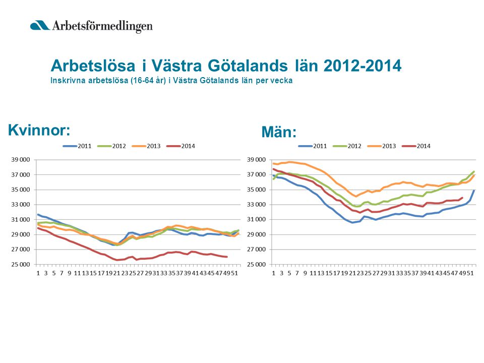 Arbetslösa i Västra Götalands län Inskrivna arbetslösa (16-64 år) i Västra Götalands län per vecka