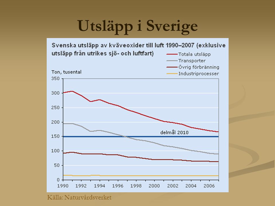 Utsläpp i Sverige Källa: Naturvårdsverket