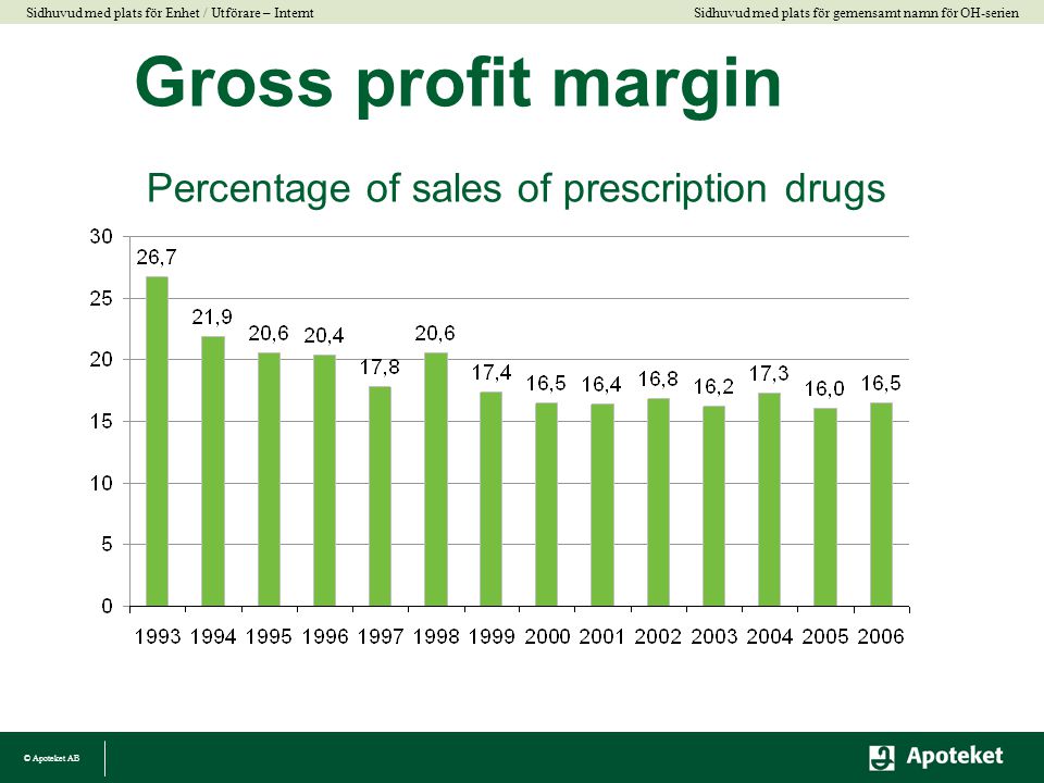 Gross profit margin Percentage of sales of prescription drugs