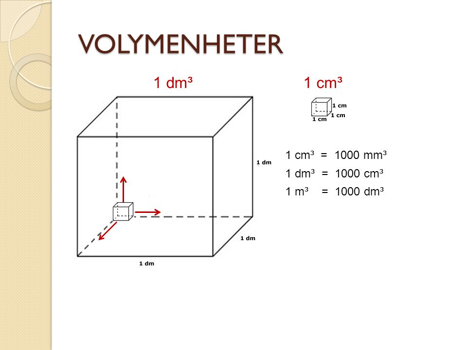 VOLYMENHETER 1 dm³ 1 cm³ 1 cm³ = 1000 mm³ 1 dm³ = 1000 cm³